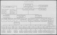 Organization flowchart titled "Reagan/Bush Victory Campaign," August 12, 1980