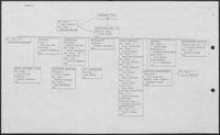 Organization Chart titled "Chart A," November 1, 1979
